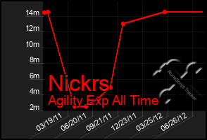 Total Graph of Nickrs