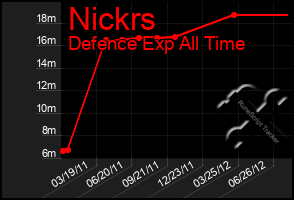 Total Graph of Nickrs