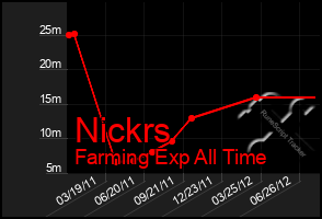 Total Graph of Nickrs