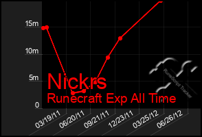 Total Graph of Nickrs