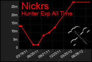 Total Graph of Nickrs