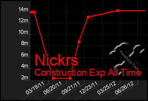 Total Graph of Nickrs