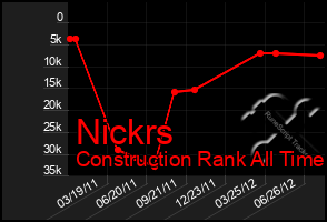 Total Graph of Nickrs