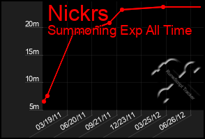 Total Graph of Nickrs