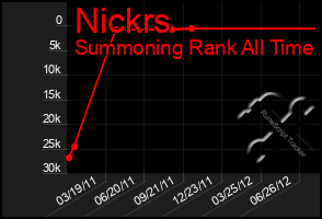 Total Graph of Nickrs