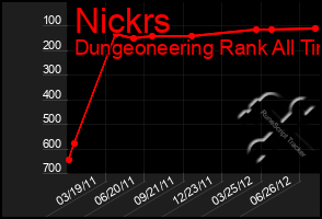 Total Graph of Nickrs