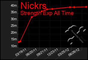 Total Graph of Nickrs