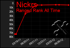 Total Graph of Nickrs