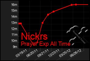 Total Graph of Nickrs