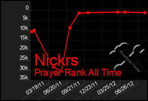 Total Graph of Nickrs