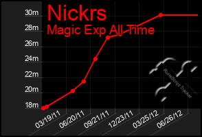 Total Graph of Nickrs