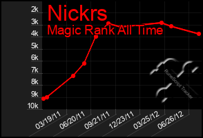 Total Graph of Nickrs