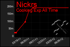 Total Graph of Nickrs