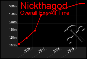 Total Graph of Nickthagod