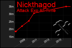 Total Graph of Nickthagod