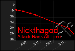 Total Graph of Nickthagod