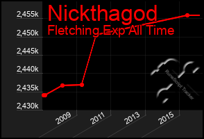 Total Graph of Nickthagod