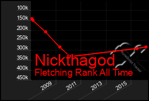 Total Graph of Nickthagod