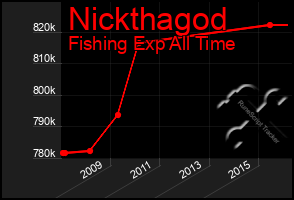 Total Graph of Nickthagod