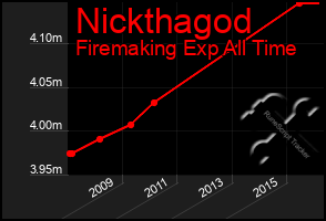 Total Graph of Nickthagod