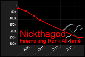 Total Graph of Nickthagod