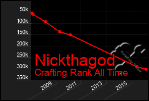 Total Graph of Nickthagod