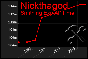 Total Graph of Nickthagod