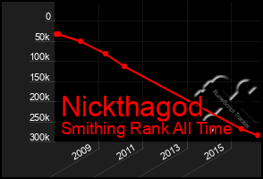 Total Graph of Nickthagod