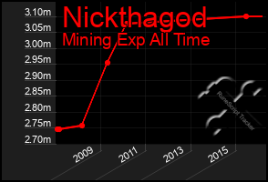 Total Graph of Nickthagod