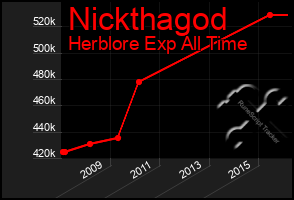 Total Graph of Nickthagod