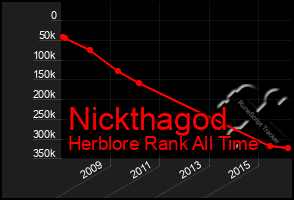 Total Graph of Nickthagod