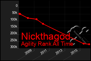 Total Graph of Nickthagod