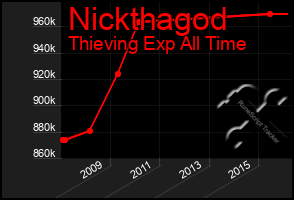 Total Graph of Nickthagod