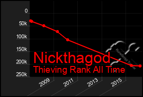 Total Graph of Nickthagod