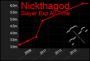 Total Graph of Nickthagod