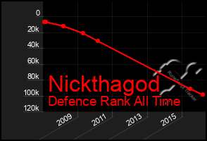 Total Graph of Nickthagod