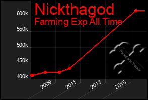 Total Graph of Nickthagod