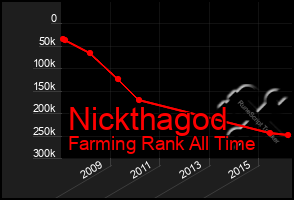Total Graph of Nickthagod