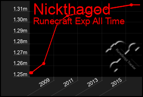 Total Graph of Nickthagod
