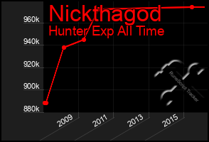 Total Graph of Nickthagod