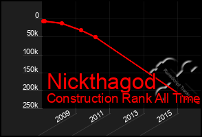Total Graph of Nickthagod