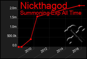 Total Graph of Nickthagod