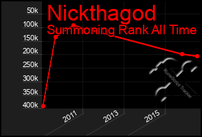 Total Graph of Nickthagod