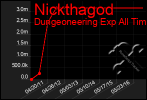 Total Graph of Nickthagod