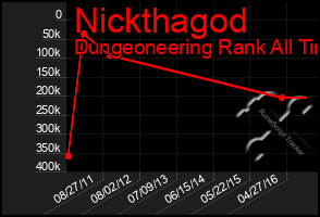 Total Graph of Nickthagod