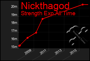 Total Graph of Nickthagod