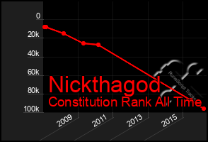 Total Graph of Nickthagod