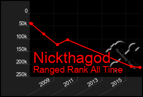 Total Graph of Nickthagod