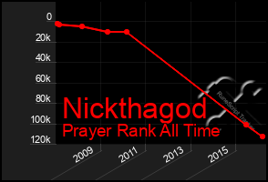 Total Graph of Nickthagod