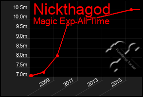 Total Graph of Nickthagod